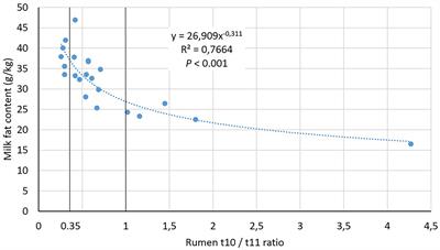 Integrating data from spontaneous and induced trans-10 shift of ruminal biohydrogenation reveals discriminant bacterial community changes at the OTU level